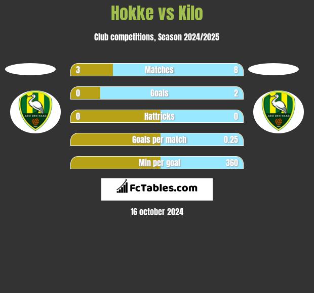 Hokke vs Kilo h2h player stats