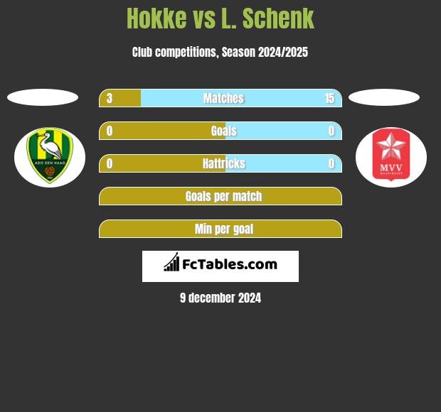 Hokke vs L. Schenk h2h player stats