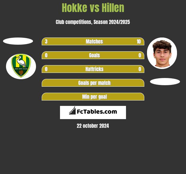 Hokke vs Hillen h2h player stats