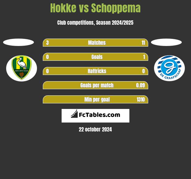 Hokke vs Schoppema h2h player stats