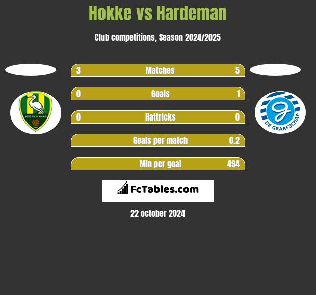 Hokke vs Hardeman h2h player stats