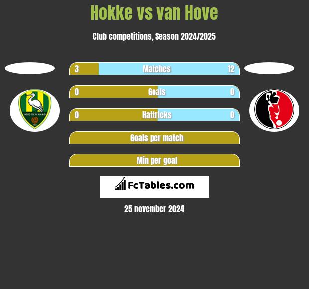 Hokke vs van Hove h2h player stats