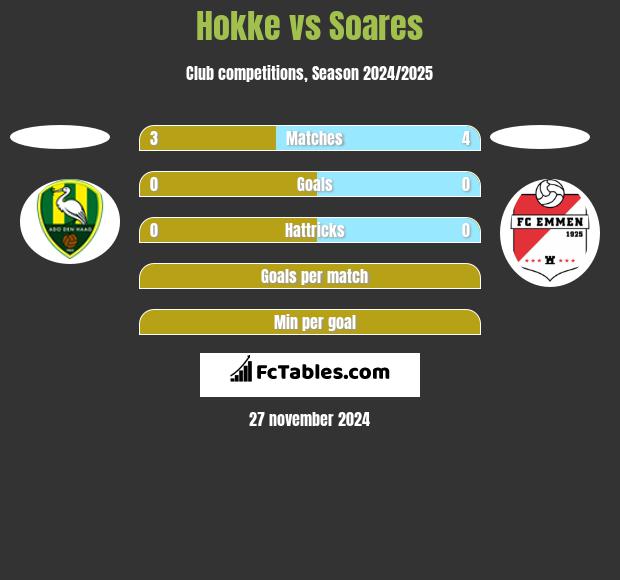 Hokke vs Soares h2h player stats