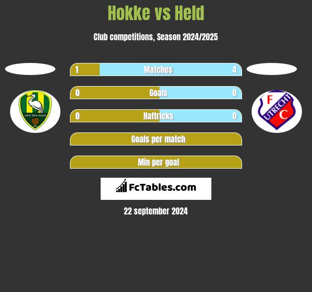 Hokke vs Held h2h player stats