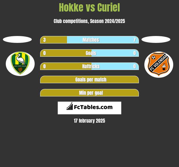 Hokke vs Curiel h2h player stats