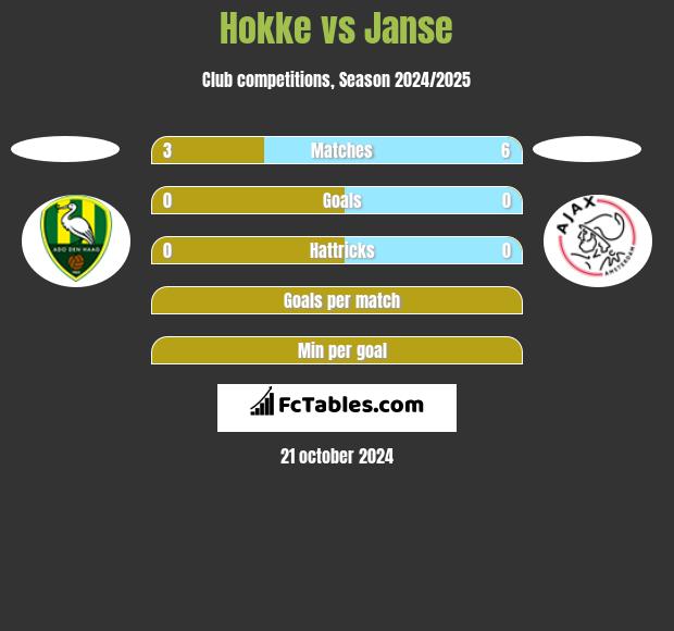 Hokke vs Janse h2h player stats