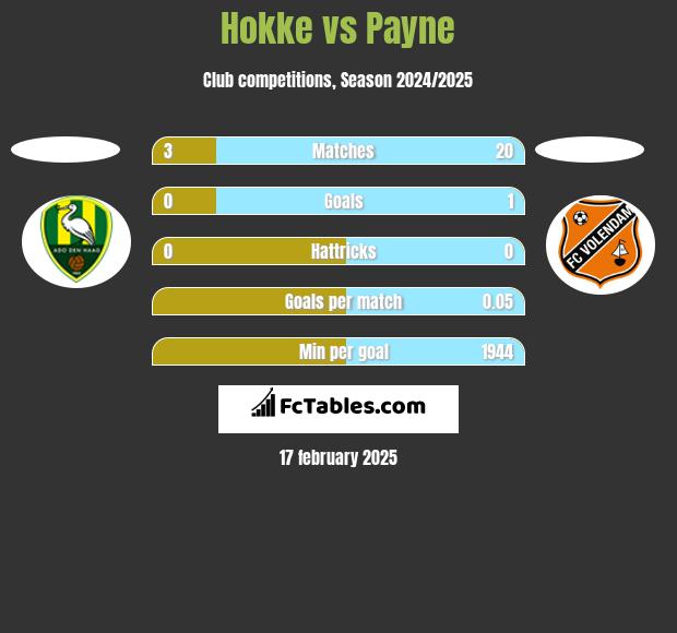 Hokke vs Payne h2h player stats