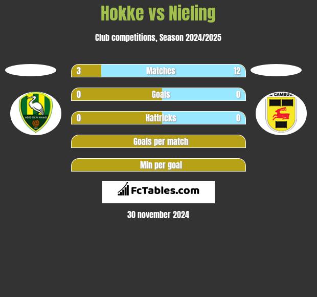 Hokke vs Nieling h2h player stats