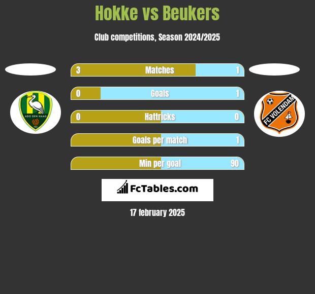 Hokke vs Beukers h2h player stats