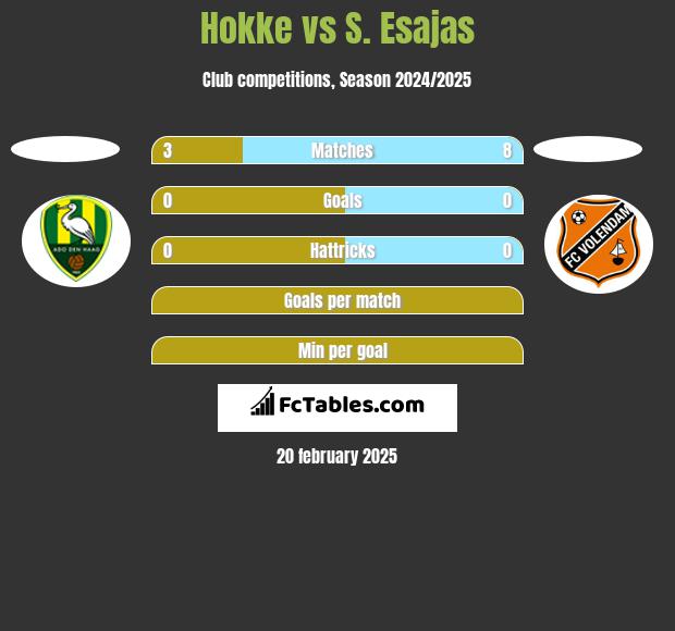 Hokke vs S. Esajas h2h player stats