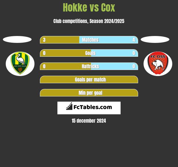 Hokke vs Cox h2h player stats