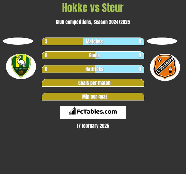 Hokke vs Steur h2h player stats