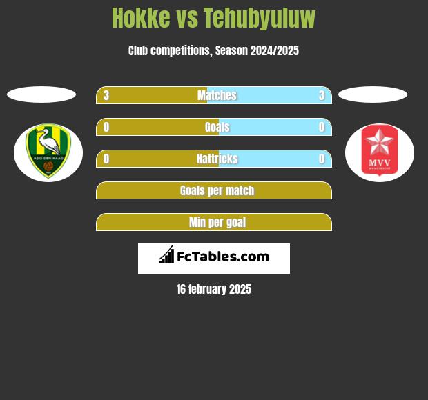 Hokke vs Tehubyuluw h2h player stats