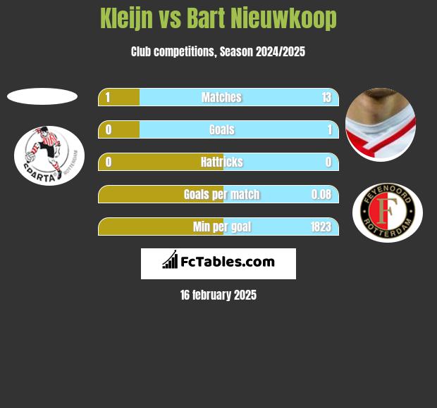 Kleijn vs Bart Nieuwkoop h2h player stats