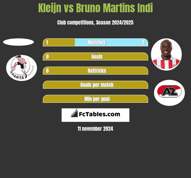 Kleijn vs Bruno Martins Indi h2h player stats