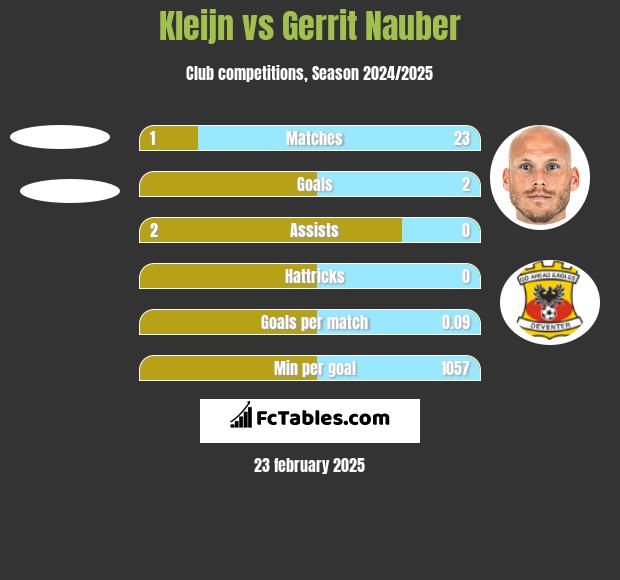 Kleijn vs Gerrit Nauber h2h player stats