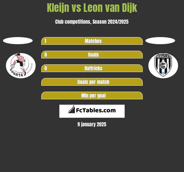 Kleijn vs Leon van Dijk h2h player stats