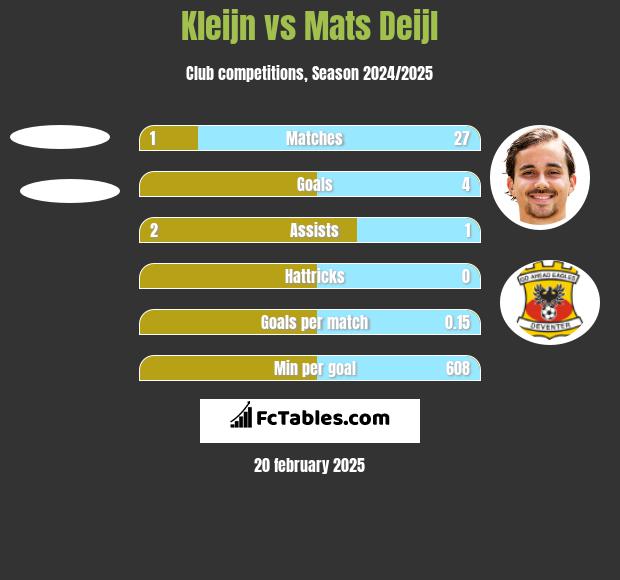 Kleijn vs Mats Deijl h2h player stats