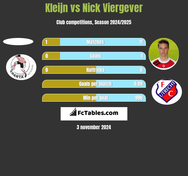 Kleijn vs Nick Viergever h2h player stats