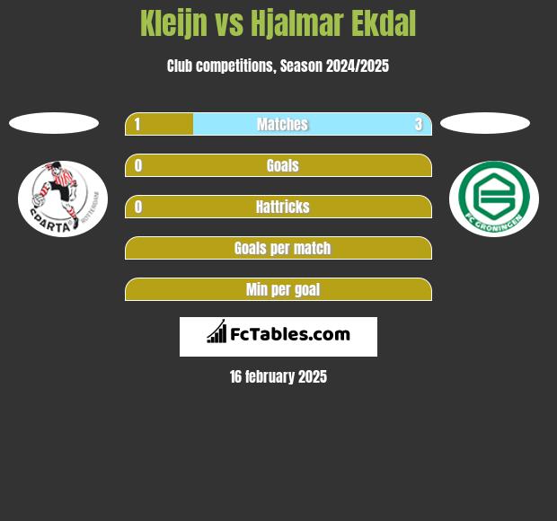 Kleijn vs Hjalmar Ekdal h2h player stats