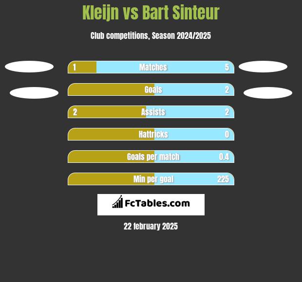 Kleijn vs Bart Sinteur h2h player stats