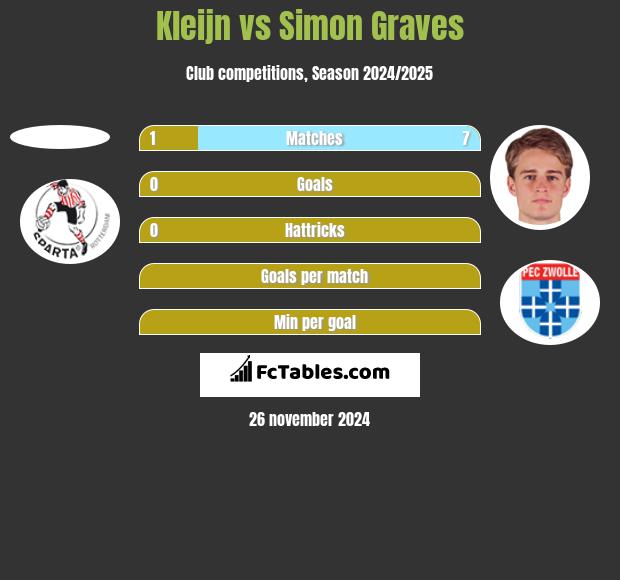 Kleijn vs Simon Graves h2h player stats