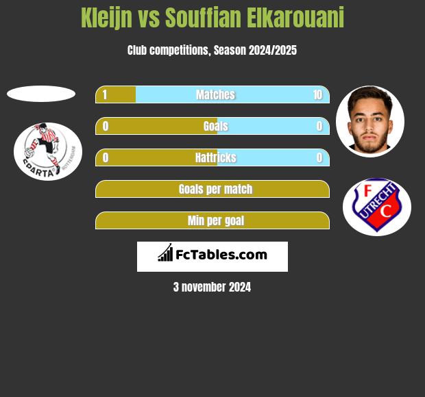 Kleijn vs Souffian Elkarouani h2h player stats