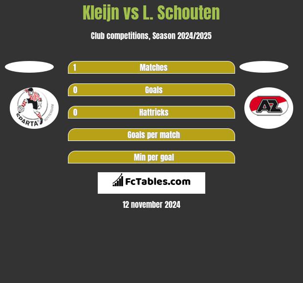 Kleijn vs L. Schouten h2h player stats