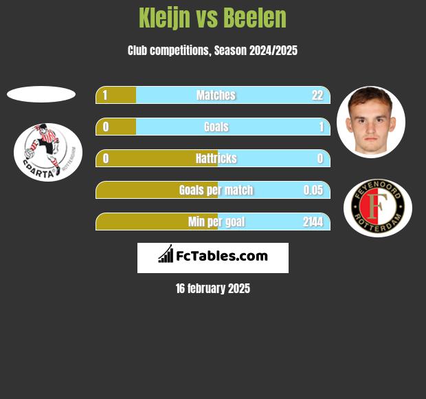 Kleijn vs Beelen h2h player stats