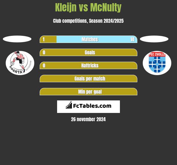 Kleijn vs McNulty h2h player stats