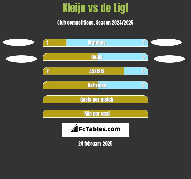 Kleijn vs de Ligt h2h player stats