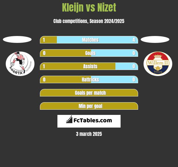 Kleijn vs Nizet h2h player stats