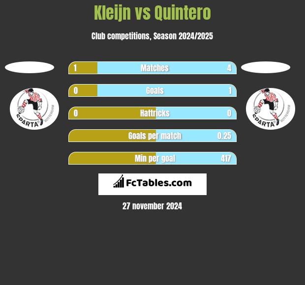 Kleijn vs Quintero h2h player stats