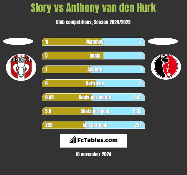 Slory vs Anthony van den Hurk h2h player stats