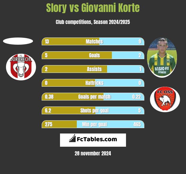 Slory vs Giovanni Korte h2h player stats