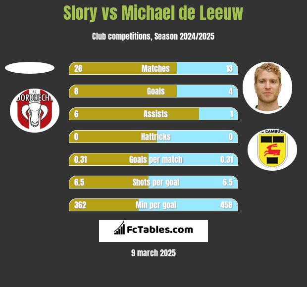 Slory vs Michael de Leeuw h2h player stats