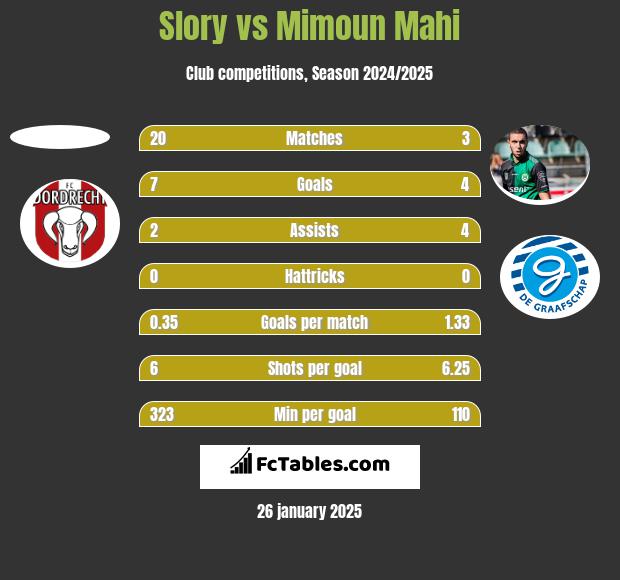 Slory vs Mimoun Mahi h2h player stats