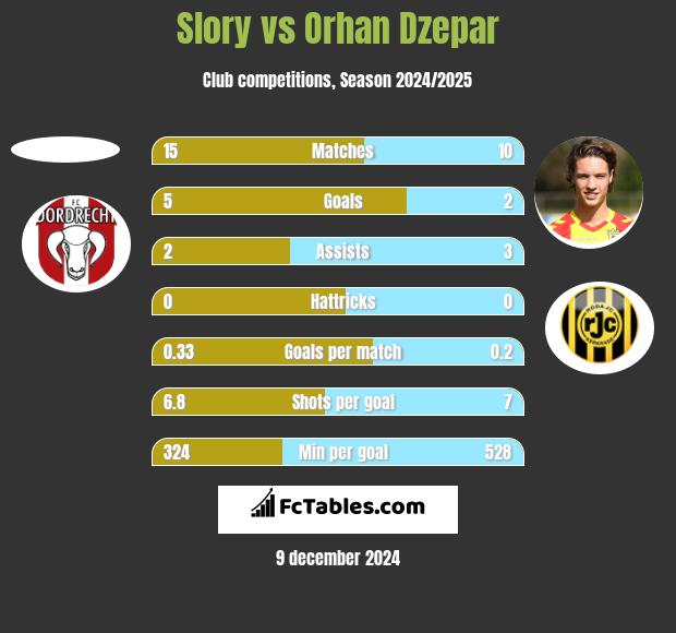 Slory vs Orhan Dzepar h2h player stats