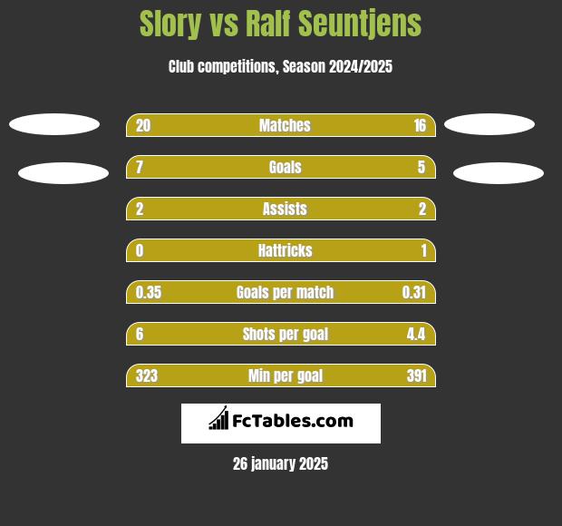 Slory vs Ralf Seuntjens h2h player stats