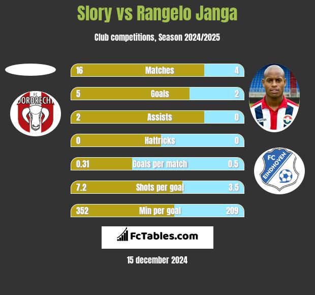 Slory vs Rangelo Janga h2h player stats