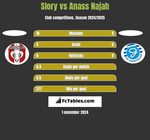 Slory vs Anass Najah h2h player stats