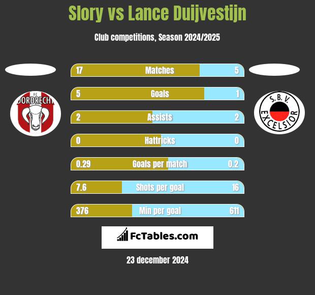 Slory vs Lance Duijvestijn h2h player stats