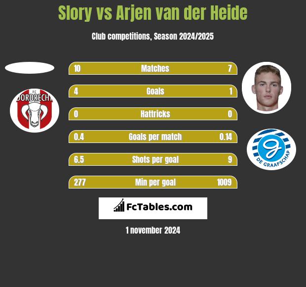 Slory vs Arjen van der Heide h2h player stats