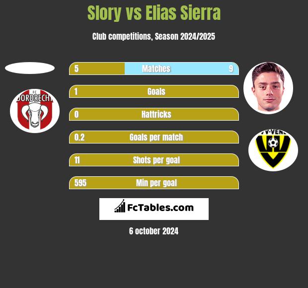 Slory vs Elias Sierra h2h player stats