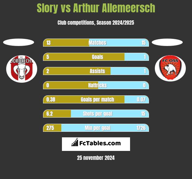 Slory vs Arthur Allemeersch h2h player stats