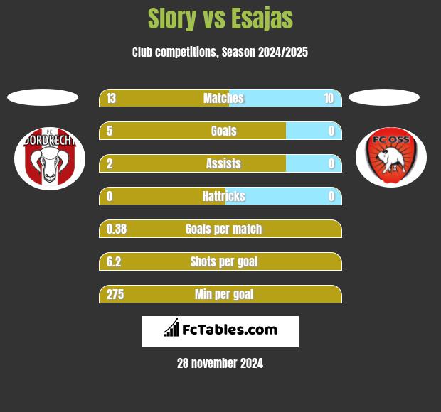 Slory vs Esajas h2h player stats