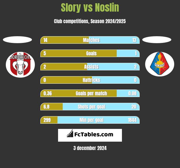 Slory vs Noslin h2h player stats