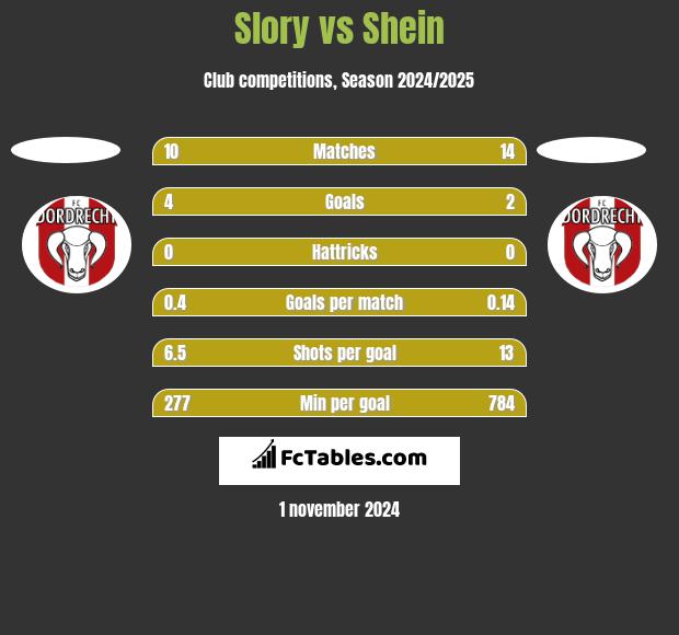 Slory vs Shein h2h player stats