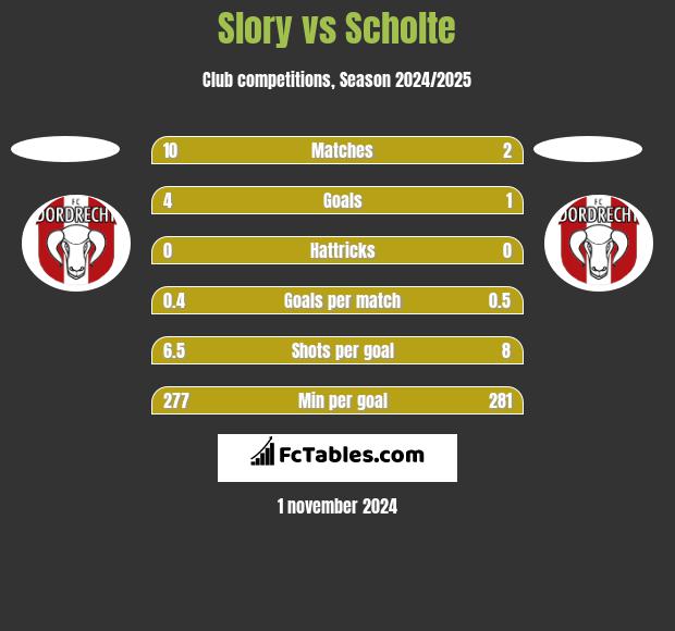 Slory vs Scholte h2h player stats