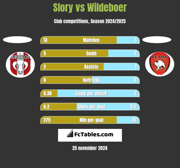 Slory vs Wildeboer h2h player stats